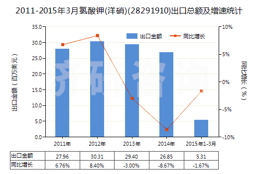 2011-2015年3月氯酸鉀(洋硝)(28291910)出口總額及增速統(tǒng)計